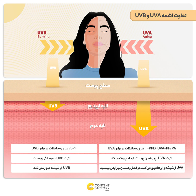 فلوئید ضدآفتاب بیرنگ ویتالیر SPF50 مدل Whitevit مناسب انواع پوست، حجم 50 میلیلیتر