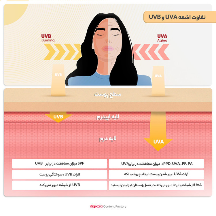 کرم ضد آفتاب رنگی ویتالیر، SPF 50، مدل ویتامین سی، مناسب انواع پوست با تنالیته متوسط و حجم 50 میلیلیتر، ضد آب، مرطوبکننده، غیر کومدونزا، محافظتکننده در برابر اشعههای UVA و UVB، ویتامین C و آنتی اکسیدان، با ماندگاری 2 ساعته